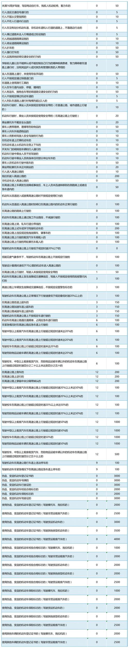 关于“限行扣几分罚多少钱”你不知道的事-第5张图片