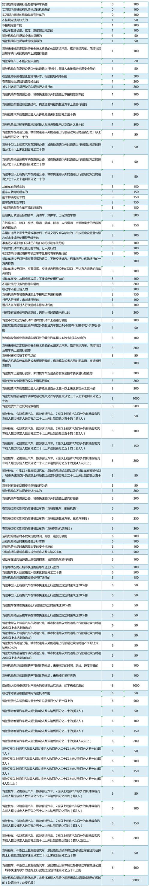 关于“限行扣几分罚多少钱”你不知道的事-第9张图片