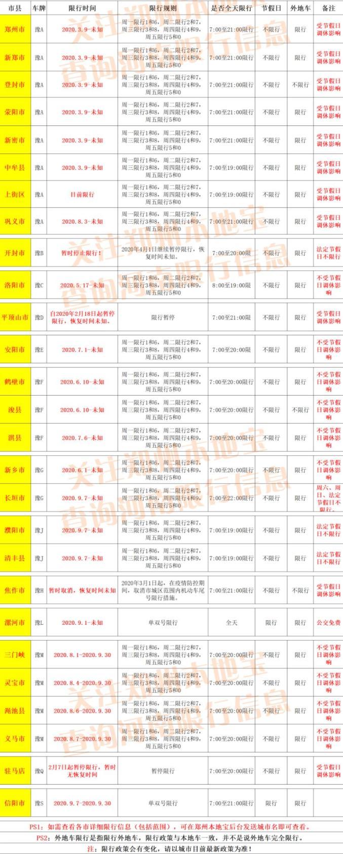 关于“郑州限号9月”你不知道的事-第3张图片