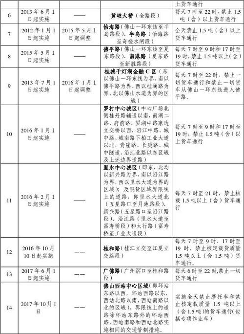 【佛山一环货车限行/佛山一环货车收费标准】-第7张图片