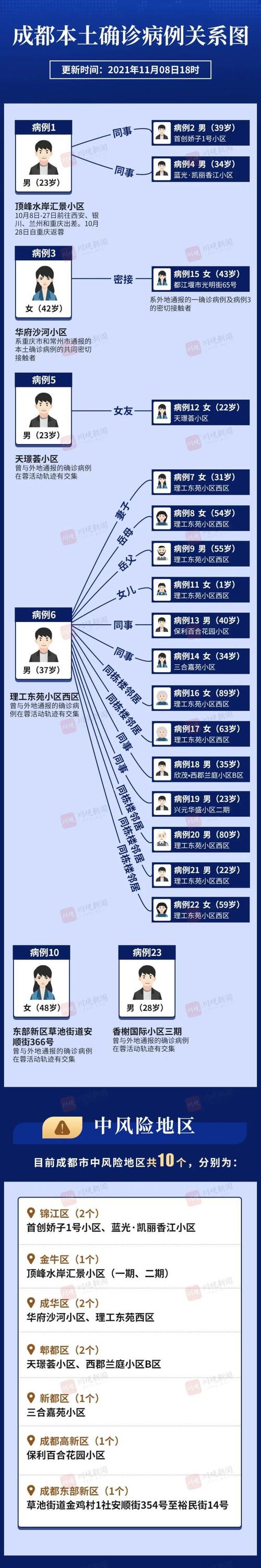 成都一疫情，成都疫情封控时间-第3张图片