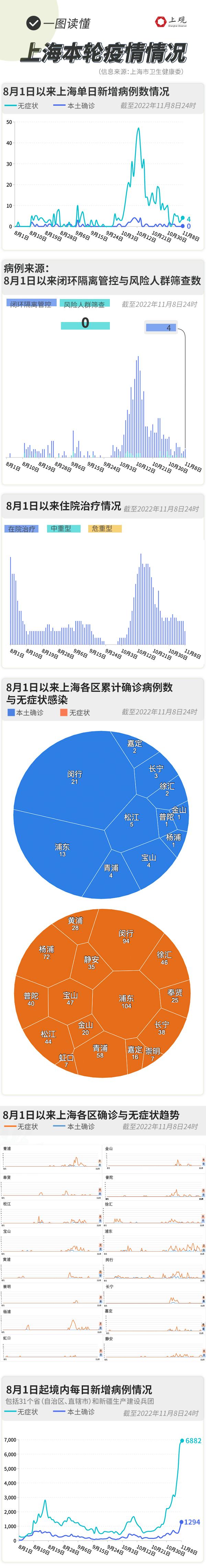 关于“上海疫情增长”你不知道的事-第2张图片