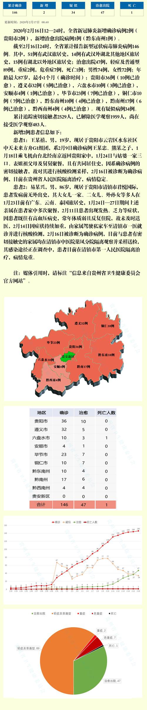 关于“疫情重点区域贵州”你不知道的事-第5张图片