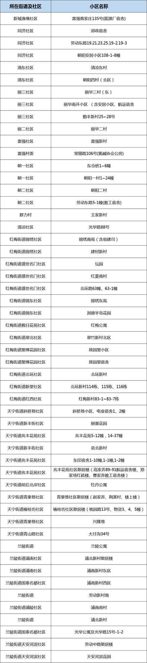 【新疆疫情重点小区/新疆疫情重点区域】-第2张图片