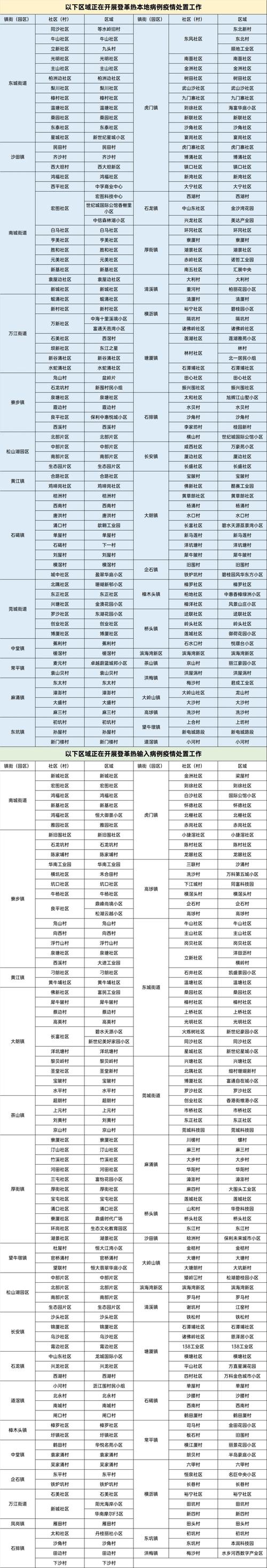 寮步疫情电话/寮步镇疫情-第7张图片