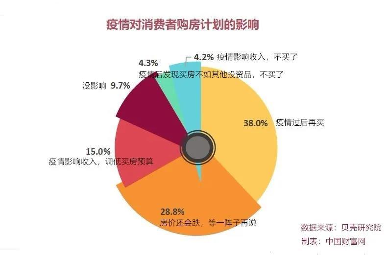 疫情当前房价-疫情房价降了吗-第2张图片