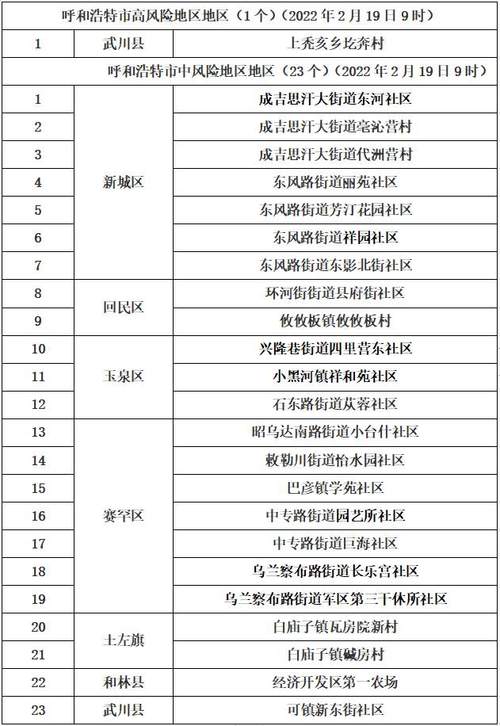 【内蒙古疫情风险等级地区名单/内蒙古疫情风险等级划分名单】-第6张图片