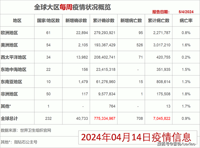 韩国累计确诊疫情，韩国累计确诊疫情人数-第7张图片