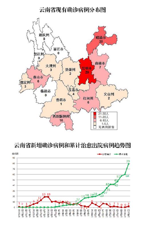 云南疫情去世，云南疫情死亡