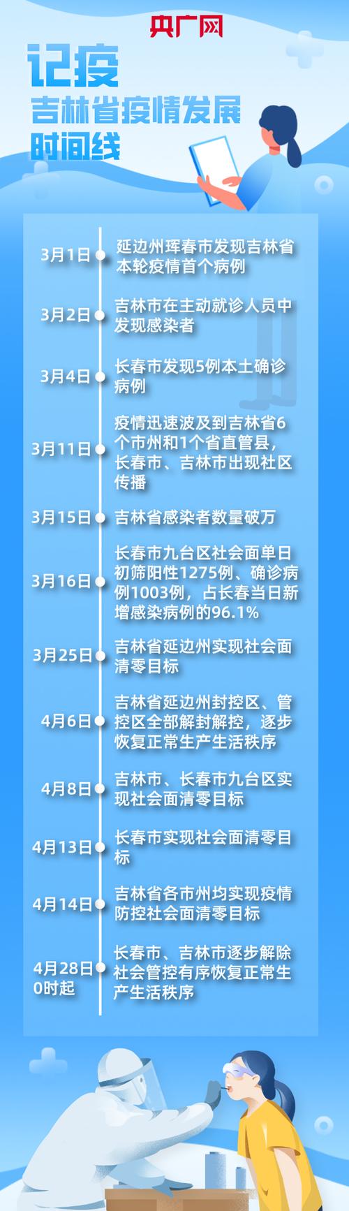 长春肺炎疫情新增/长春肺炎疫情最新消息都是哪个小区的-第2张图片