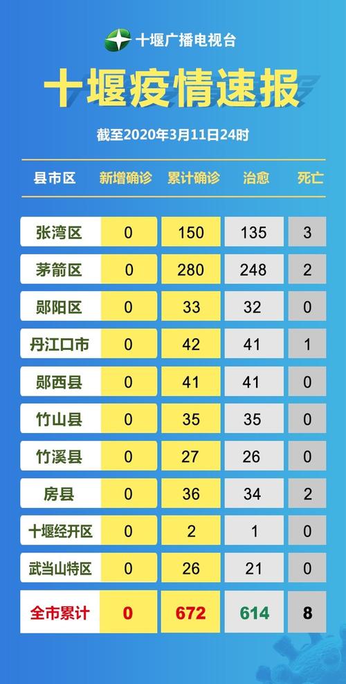 十堰疫情/十堰疫情感染人数-第7张图片 十堰疫情/十堰疫情感染人数-第7张图片