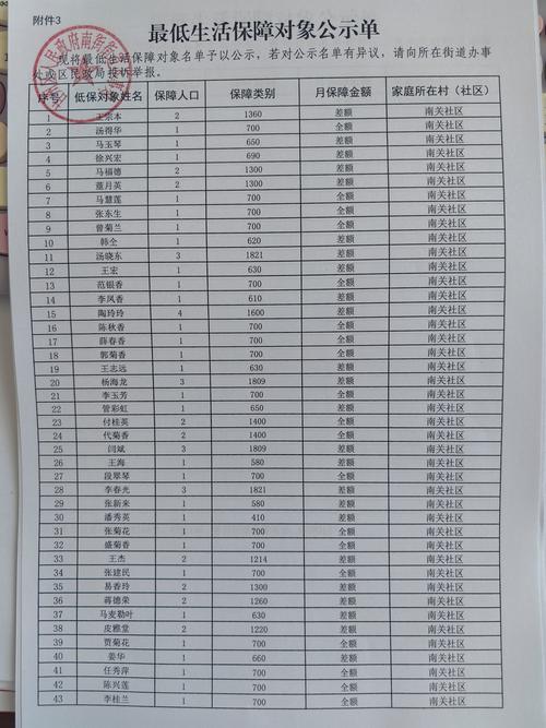 我国疫情低保,截止3月底,全国因疫情影响新纳入低保范围近多少万人-第3张图片 我国疫情低保,截止3月底,全国因疫情影响新纳入低保范围近多少万人-第3张图片