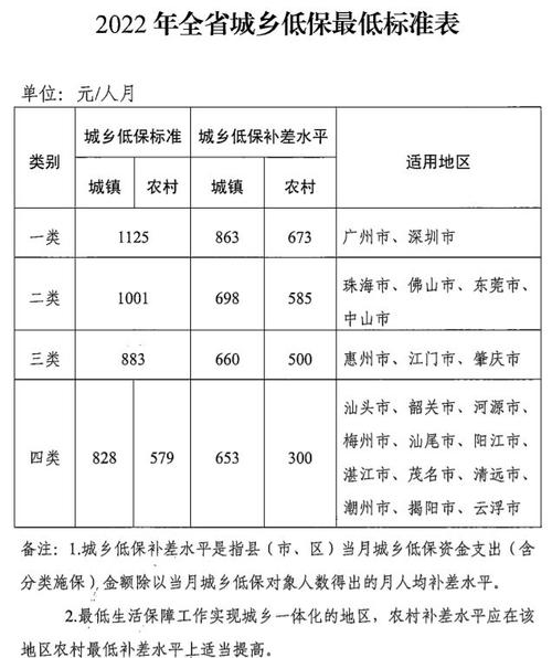 我国疫情低保,截止3月底,全国因疫情影响新纳入低保范围近多少万人-第6张图片 我国疫情低保,截止3月底,全国因疫情影响新纳入低保范围近多少万人-第6张图片