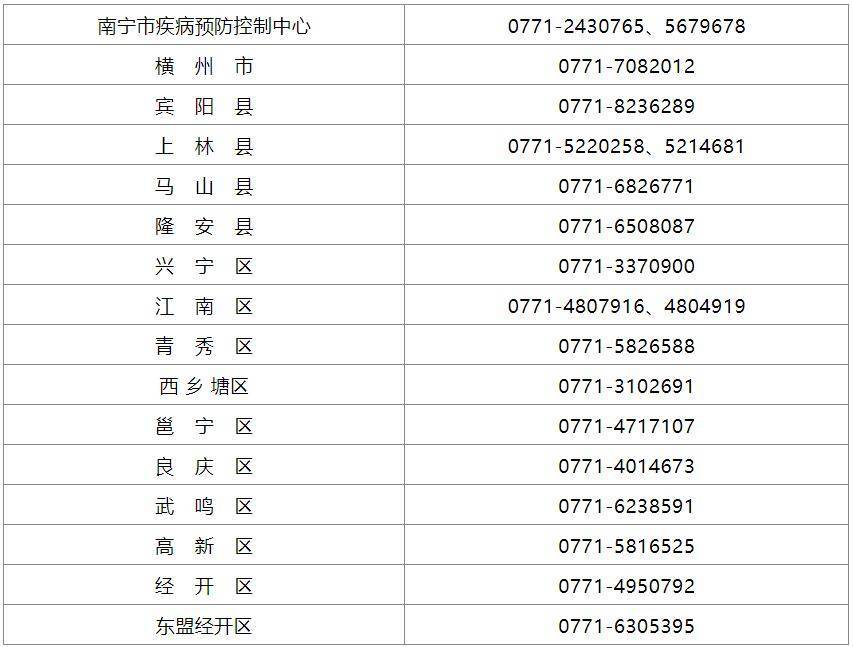【邕宁肺炎疫情/邕宁区疾病预防控制中心电话地址】-第6张图片 【邕宁肺炎疫情/邕宁区疾病预防控制中心电话地址】-第6张图片