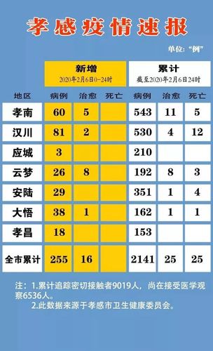 关于“孝感疫情走势”你不知道的事-第2张图片