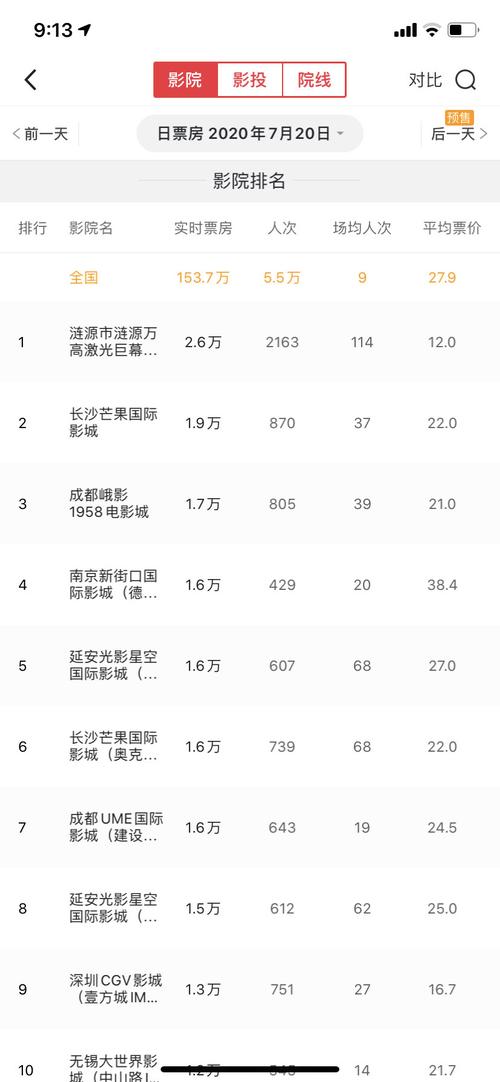 关于“疫情后影院票房”你不知道的事-第4张图片