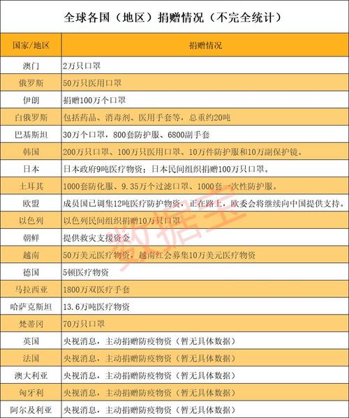 关于“世界助力中国疫情”你不知道的事-第8张图片 关于“世界助力中国疫情”你不知道的事-第8张图片