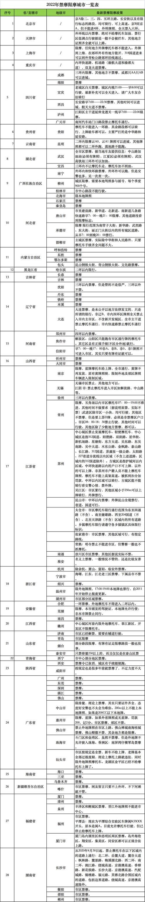 关于“杭州摩托车限行区域图”你不知道的事-第4张图片 关于“杭州摩托车限行区域图”你不知道的事-第4张图片