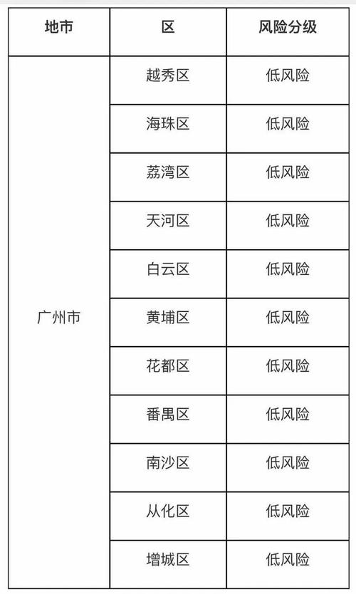 【广州疫情几星/广州疫情处于哪个级别状态】-第2张图片 【广州疫情几星/广州疫情处于哪个级别状态】-第2张图片