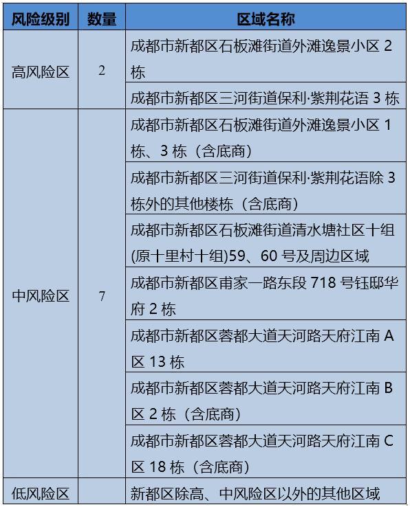 成都疫情限制/成都疫情限号恢复了吗-第7张图片 成都疫情限制/成都疫情限号恢复了吗-第7张图片