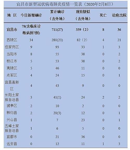 宜昌20疫情，宜昌疫情什么时候解除