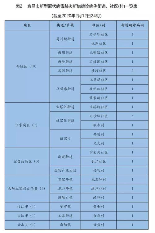 宜昌20疫情，宜昌疫情什么时候解除-第3张图片