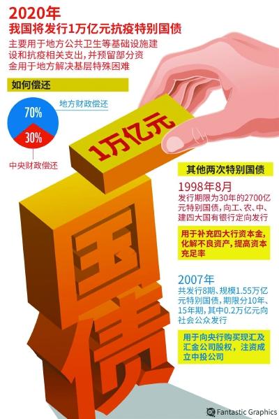 抗疫情公债-抗疫国债支出范围-第2张图片 抗疫情公债-抗疫国债支出范围-第2张图片