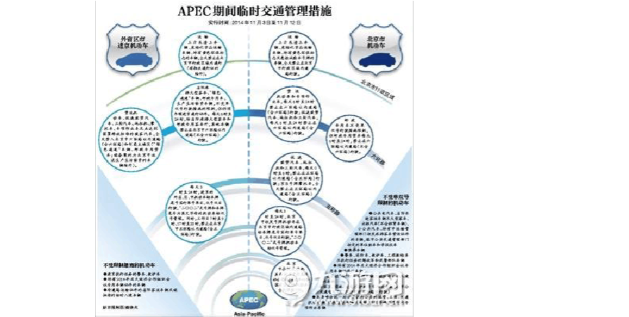 关于“北京apec限行”你不知道的事-第3张图片
