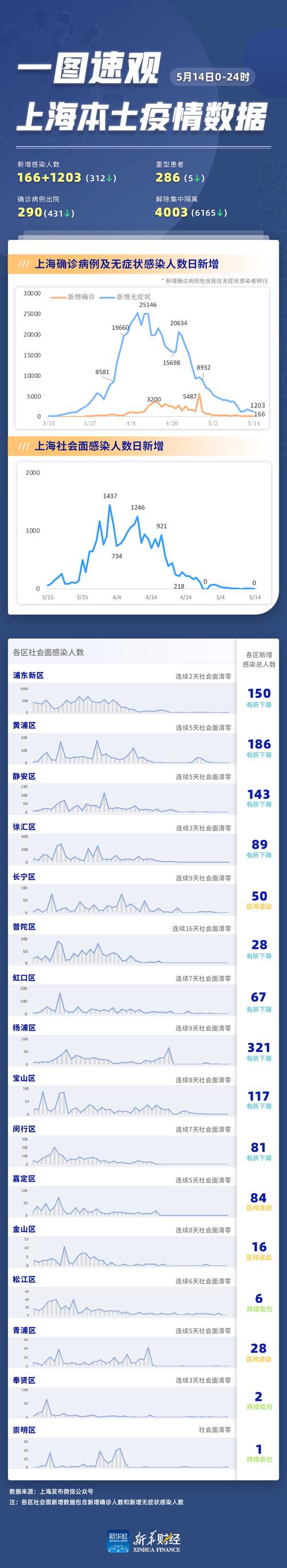 上海肺炎疫情/上海肺炎疫情实时动态-第7张图片 上海肺炎疫情/上海肺炎疫情实时动态-第7张图片