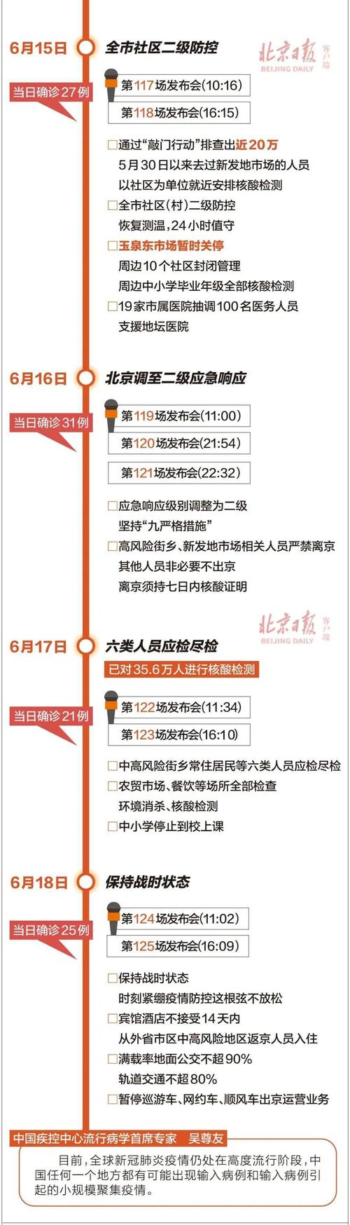 【北京疫情几号发现/北京了疫情防控是从几月几号开始的?】-第7张图片 【北京疫情几号发现/北京了疫情防控是从几月几号开始的?】-第7张图片