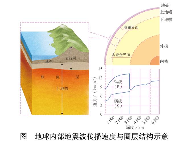 【地震横波和纵波的区别/地震纵波和横波的区别百度百科】