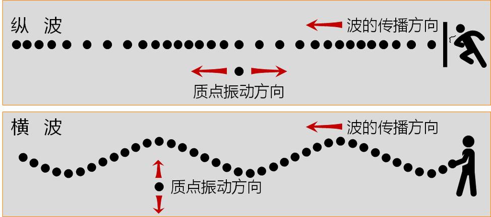 【地震横波和纵波的区别/地震纵波和横波的区别百度百科】-第2张图片