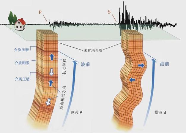 地震波波长，地震波波长一览表-第3张图片
