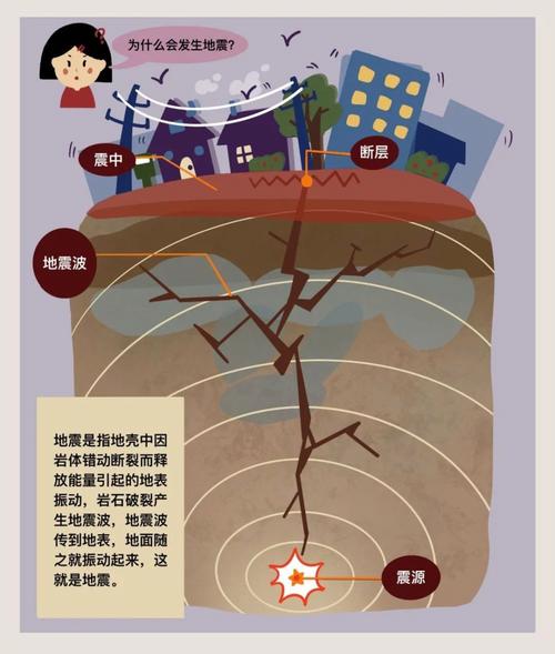 地震的成因，地震的成因和危害-第6张图片