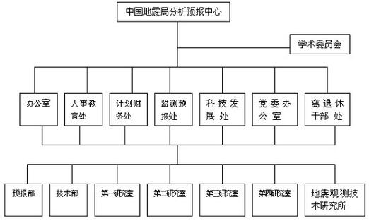 【国家地震局/国家地震局副主任】-第5张图片