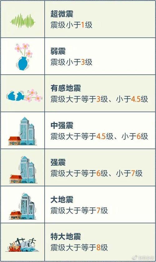 多少级地震有震感-多少级地震会有危险-第3张图片 多少级地震有震感-多少级地震会有危险-第3张图片