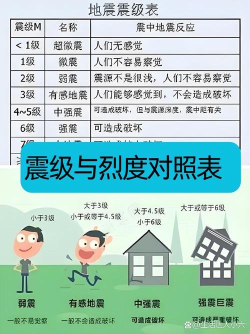 地震烈度与震级/地震烈度与震级对照表