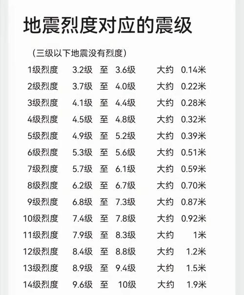 地震烈度与震级/地震烈度与震级对照表-第4张图片 地震烈度与震级/地震烈度与震级对照表-第4张图片