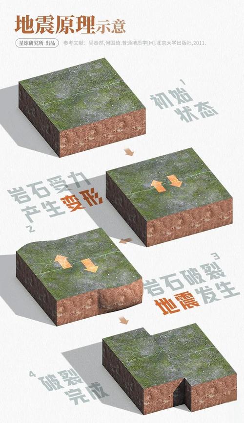 关于“地震是怎样发生的”你不知道的事-第8张图片 关于“地震是怎样发生的”你不知道的事-第8张图片