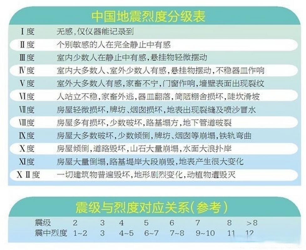 什么是地震烈度/什么是地震烈度,地震烈度的影响因素是什么