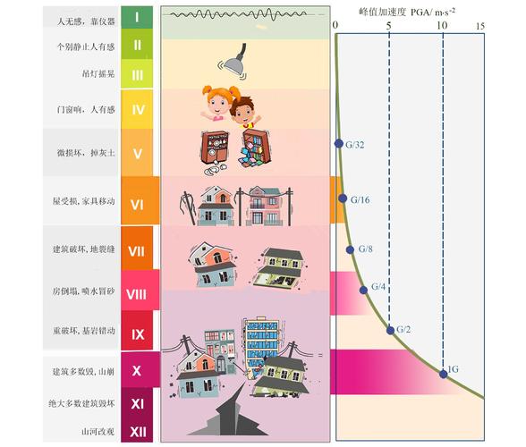 什么是地震烈度/什么是地震烈度,地震烈度的影响因素是什么-第4张图片 什么是地震烈度/什么是地震烈度,地震烈度的影响因素是什么-第4张图片