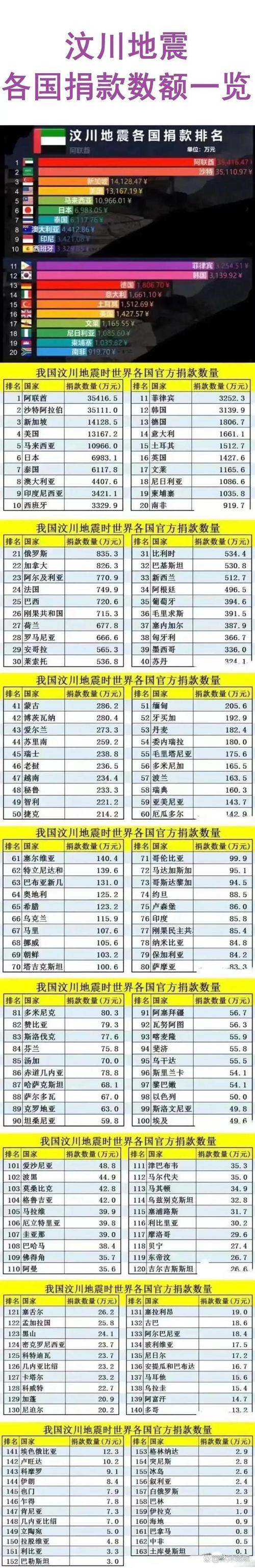 汶川大地震捐款,汶川大地震捐款的钱都去了哪里-第7张图片 汶川大地震捐款,汶川大地震捐款的钱都去了哪里-第7张图片