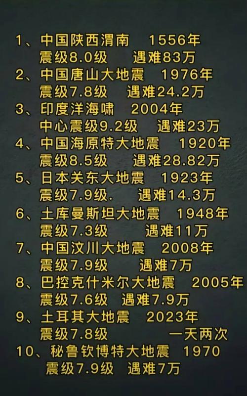 地震最频繁的国家-地震频发的国家-第4张图片 地震最频繁的国家-地震频发的国家-第4张图片