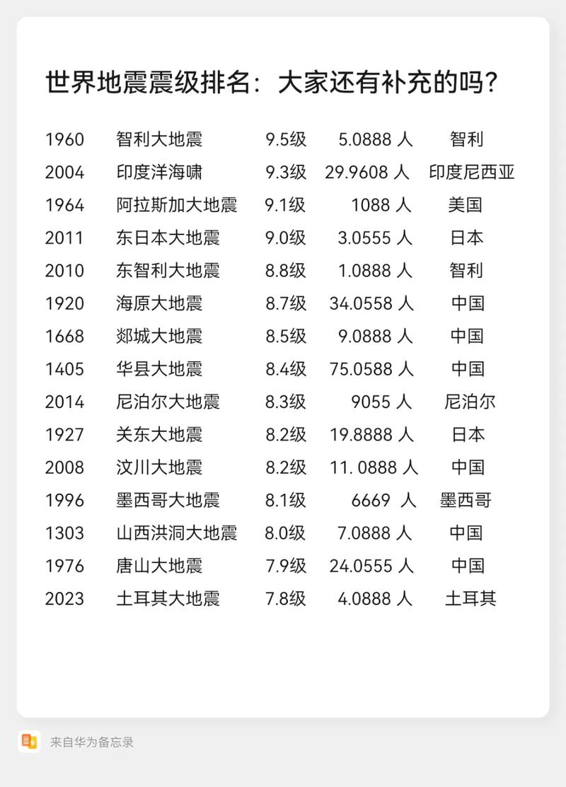 地震最频繁的国家-地震频发的国家-第6张图片 地震最频繁的国家-地震频发的国家-第6张图片