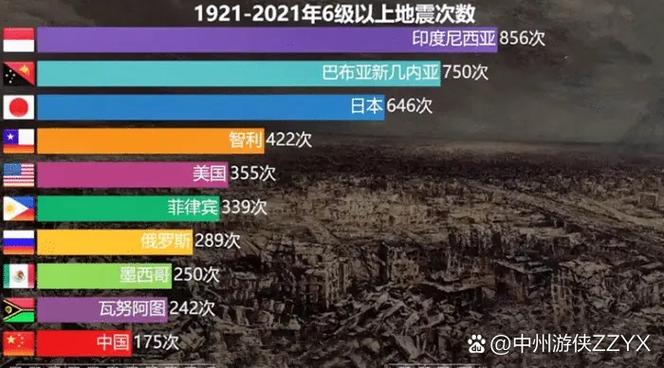 地震最频繁的国家-地震频发的国家-第7张图片 地震最频繁的国家-地震频发的国家-第7张图片