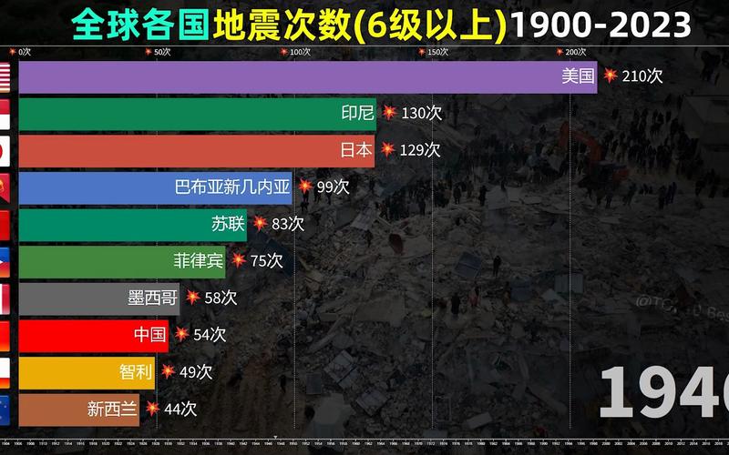 地震最频繁的国家-地震频发的国家-第10张图片 地震最频繁的国家-地震频发的国家-第10张图片