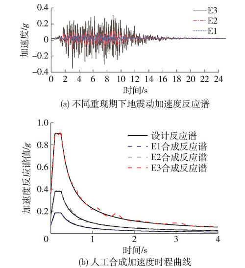 地震反应谱-地震反应谱和设计反应谱的关系-第5张图片 地震反应谱-地震反应谱和设计反应谱的关系-第5张图片