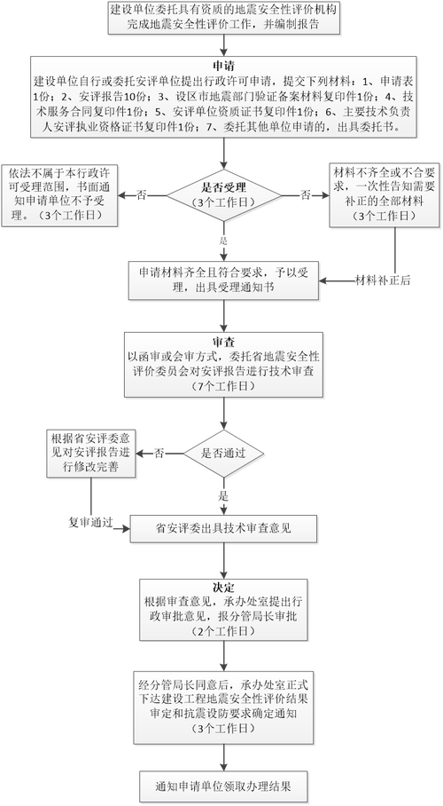 地震安全性评估/地震安全性评估方法-第2张图片