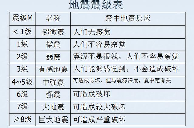 【有感地震是几级/有感地震震级范围】