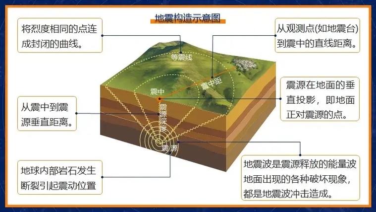 【地震动的三要素/地震动的三要素A震级B地震动的峰值C频谱D持续时间】-第2张图片